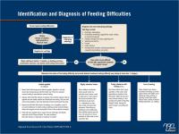 Current Trends in Identification and Management of Feeding Difficulties in Children